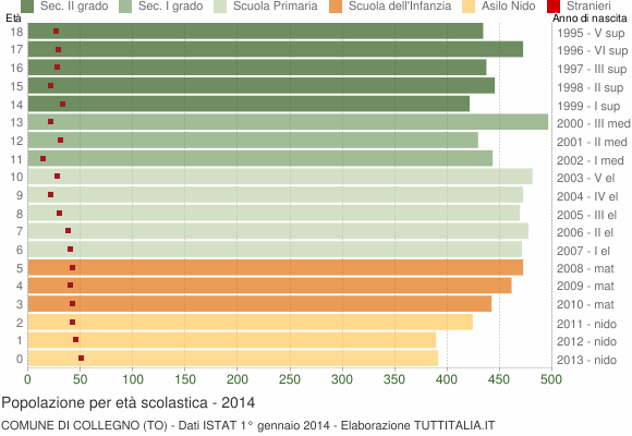 Grafico Popolazione in età scolastica - Collegno 2014