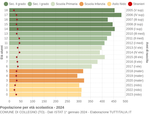 Grafico Popolazione in età scolastica - Collegno 2024