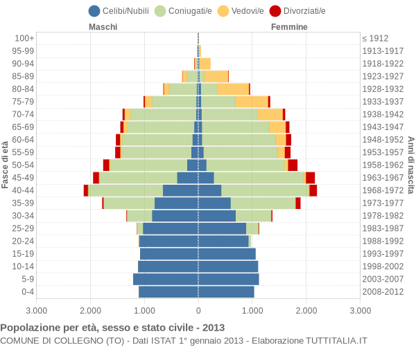 Grafico Popolazione per età, sesso e stato civile Comune di Collegno (TO)