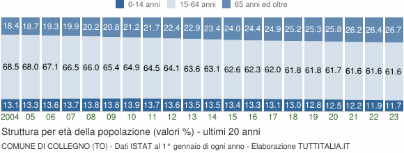 Grafico struttura della popolazione Comune di Collegno (TO)