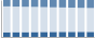 Grafico struttura della popolazione Comune di Collegno (TO)