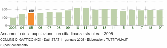 Grafico andamento popolazione stranieri Comune di Gattico (NO)