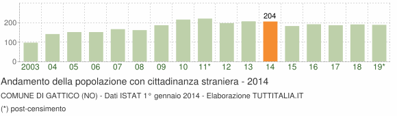 Grafico andamento popolazione stranieri Comune di Gattico (NO)