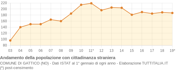 Andamento popolazione stranieri Comune di Gattico (NO)