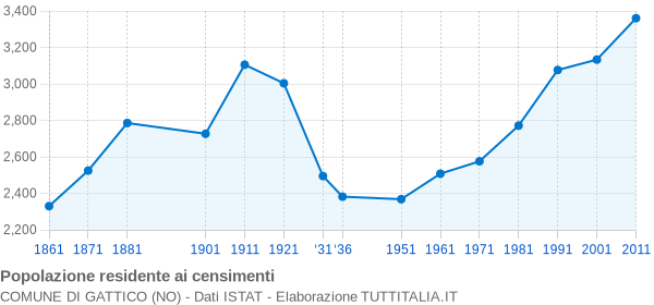 Grafico andamento storico popolazione Comune di Gattico (NO)