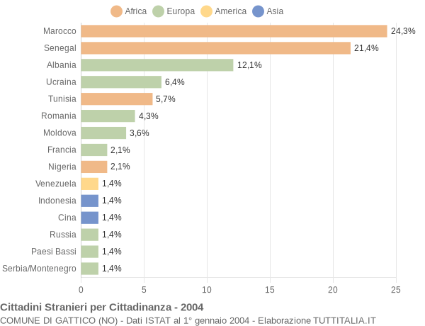 Grafico cittadinanza stranieri - Gattico 2004