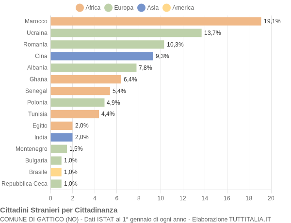 Grafico cittadinanza stranieri - Gattico 2014