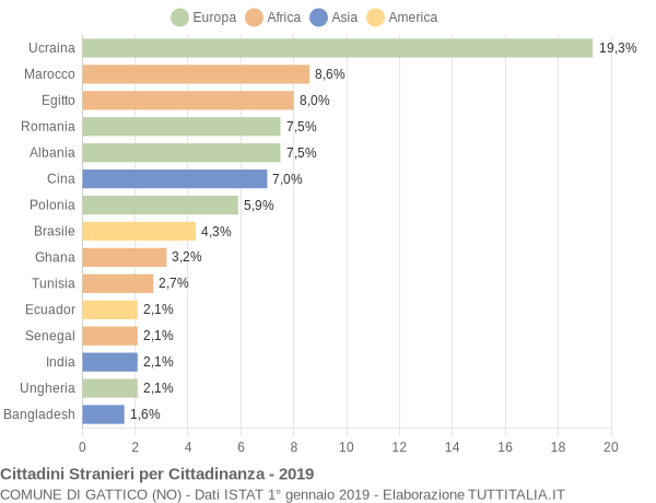 Grafico cittadinanza stranieri - Gattico 2019