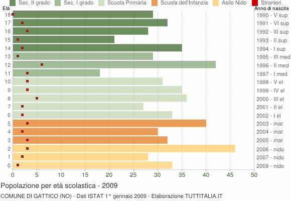 Grafico Popolazione in età scolastica - Gattico 2009