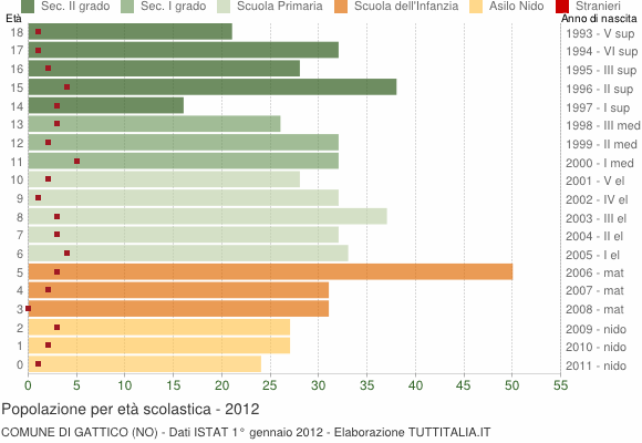 Grafico Popolazione in età scolastica - Gattico 2012