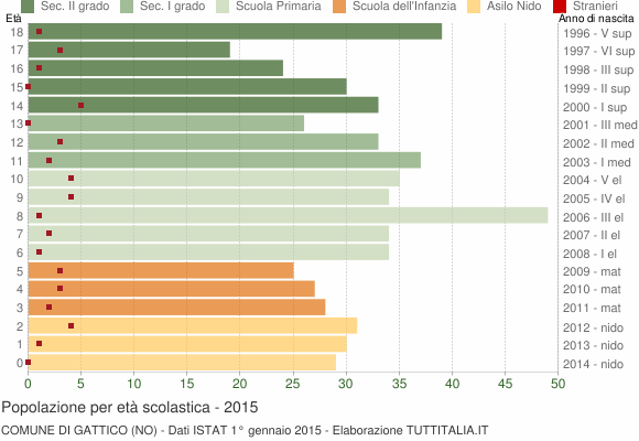Grafico Popolazione in età scolastica - Gattico 2015