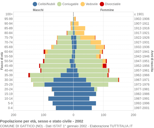 Grafico Popolazione per età, sesso e stato civile Comune di Gattico (NO)