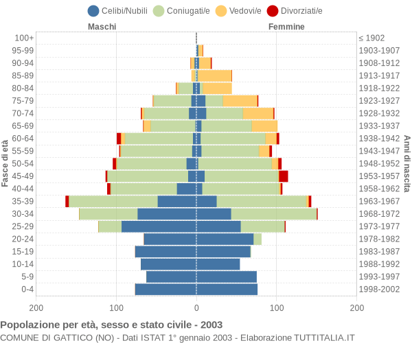 Grafico Popolazione per età, sesso e stato civile Comune di Gattico (NO)