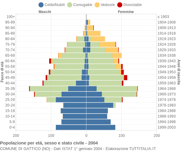 Grafico Popolazione per età, sesso e stato civile Comune di Gattico (NO)