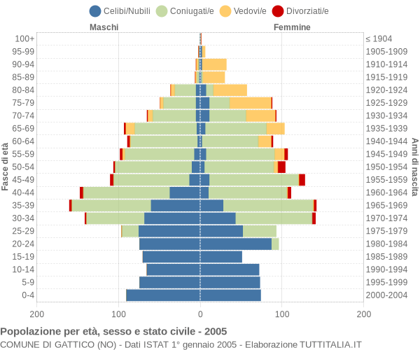 Grafico Popolazione per età, sesso e stato civile Comune di Gattico (NO)