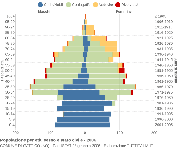 Grafico Popolazione per età, sesso e stato civile Comune di Gattico (NO)