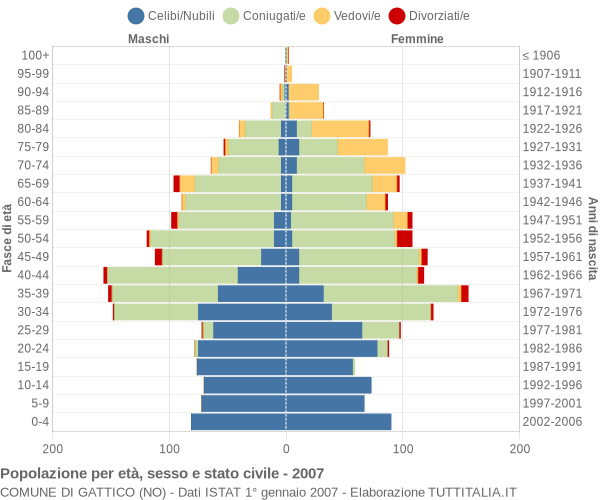 Grafico Popolazione per età, sesso e stato civile Comune di Gattico (NO)