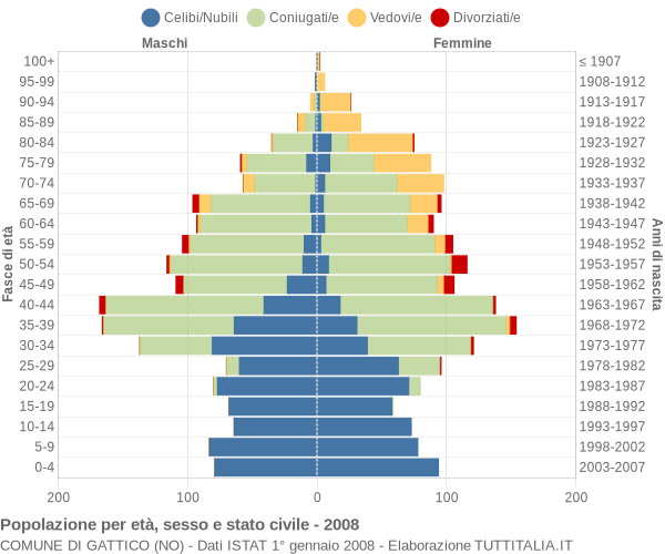 Grafico Popolazione per età, sesso e stato civile Comune di Gattico (NO)