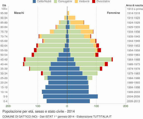 Grafico Popolazione per età, sesso e stato civile Comune di Gattico (NO)
