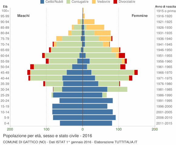 Grafico Popolazione per età, sesso e stato civile Comune di Gattico (NO)