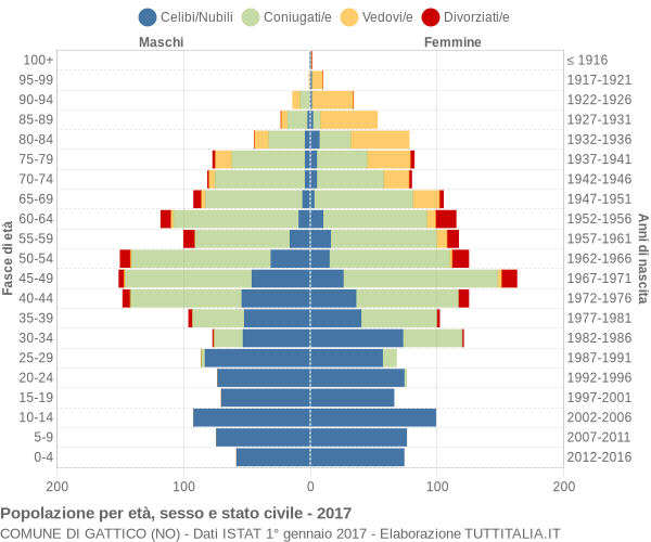 Grafico Popolazione per età, sesso e stato civile Comune di Gattico (NO)