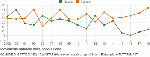 Grafico movimento naturale della popolazione Comune di Gattico (NO)