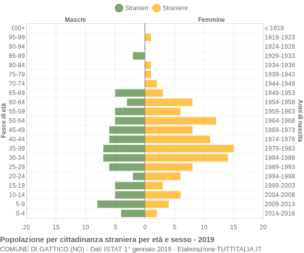 Grafico cittadini stranieri - Gattico 2019