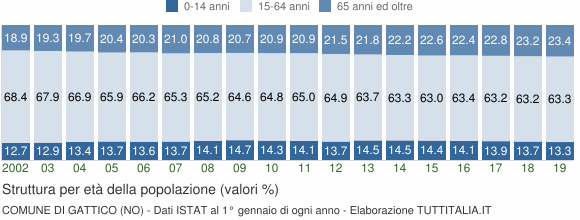 Grafico struttura della popolazione Comune di Gattico (NO)