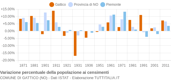 Grafico variazione percentuale della popolazione Comune di Gattico (NO)