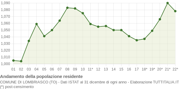 Andamento popolazione Comune di Lombriasco (TO)