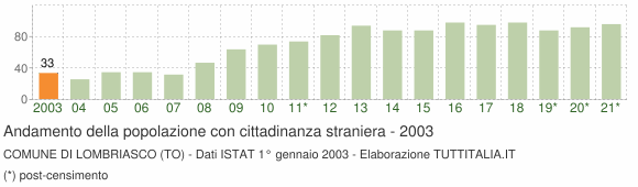 Grafico andamento popolazione stranieri Comune di Lombriasco (TO)