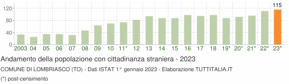 Grafico andamento popolazione stranieri Comune di Lombriasco (TO)