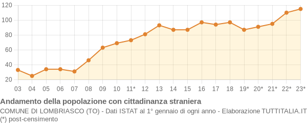 Andamento popolazione stranieri Comune di Lombriasco (TO)