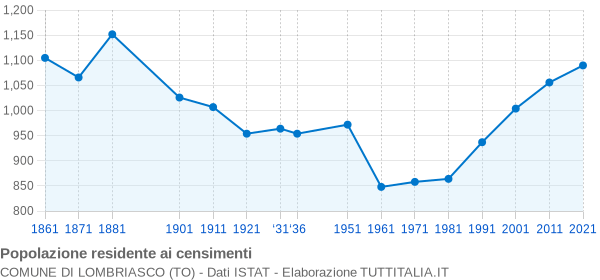 Grafico andamento storico popolazione Comune di Lombriasco (TO)