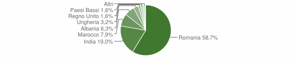 Grafico cittadinanza stranieri - Lombriasco 2009