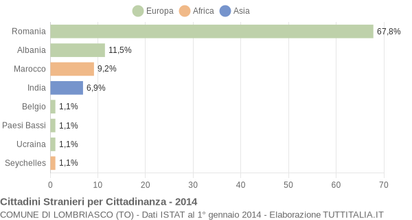 Grafico cittadinanza stranieri - Lombriasco 2014