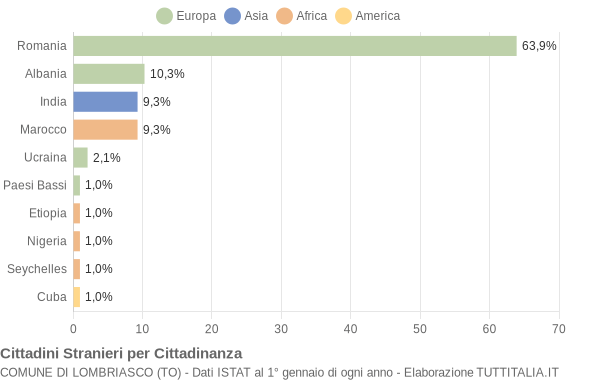 Grafico cittadinanza stranieri - Lombriasco 2016