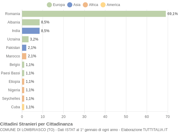 Grafico cittadinanza stranieri - Lombriasco 2017