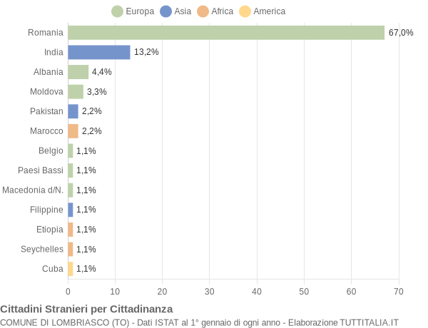 Grafico cittadinanza stranieri - Lombriasco 2020