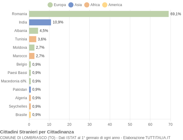 Grafico cittadinanza stranieri - Lombriasco 2022