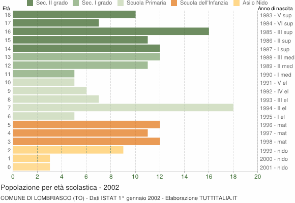 Grafico Popolazione in età scolastica - Lombriasco 2002
