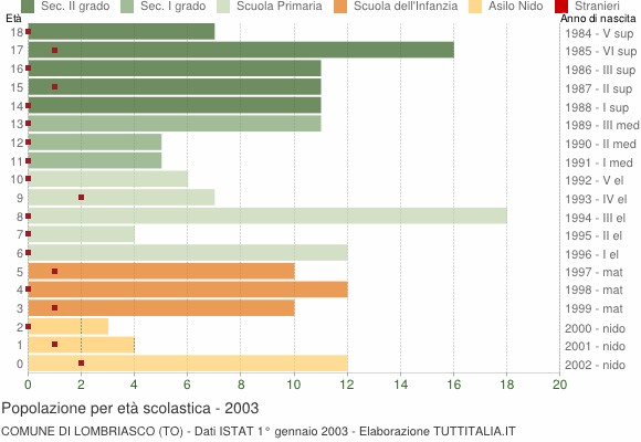 Grafico Popolazione in età scolastica - Lombriasco 2003