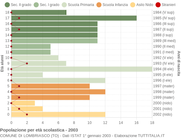 Grafico Popolazione in età scolastica - Lombriasco 2003