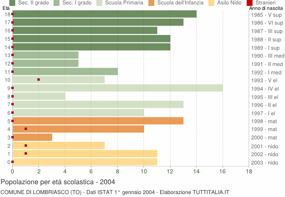 Grafico Popolazione in età scolastica - Lombriasco 2004