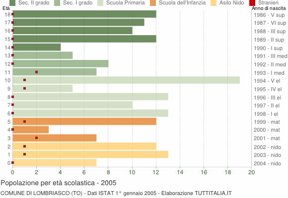 Grafico Popolazione in età scolastica - Lombriasco 2005