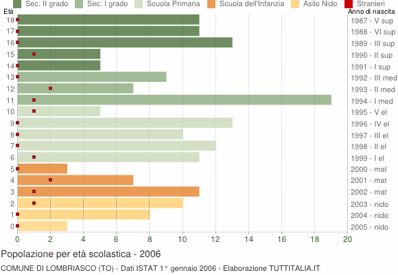 Grafico Popolazione in età scolastica - Lombriasco 2006