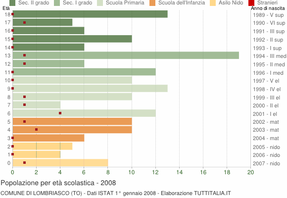 Grafico Popolazione in età scolastica - Lombriasco 2008