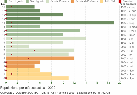 Grafico Popolazione in età scolastica - Lombriasco 2009