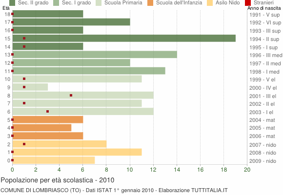 Grafico Popolazione in età scolastica - Lombriasco 2010