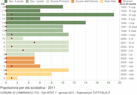 Grafico Popolazione in età scolastica - Lombriasco 2011
